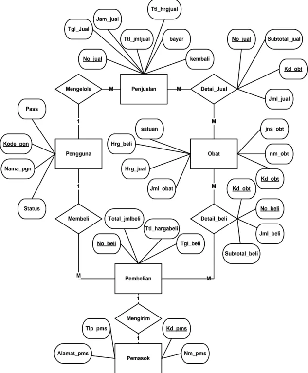 Gambar 8. Entity Relationship Diagram sistem informasi pembelian dan penjualan 