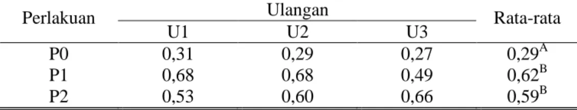 Tabel 5. Rata-rata konsumsi protein kasar sapi PO jantan (kg/ekor/hari). 
