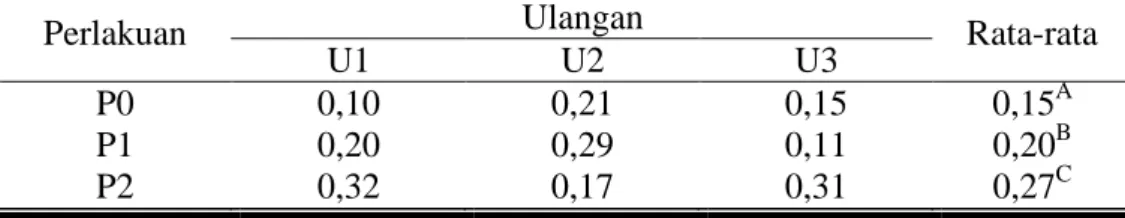 Tabel 6. Rata-rata PBBH sapi PO jantan (kg/ekor/hari). 