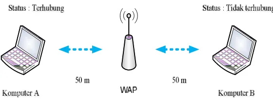 Gambar 2.11 Status koneksi wireless 