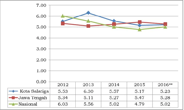 Gambar 2.1 Perkembangan  Pertumbuhan  Ekonomi  Kota  Salatiga,    Provinsi Jawa Tengah dan Nasional Tahun 2011-2016  (%) 