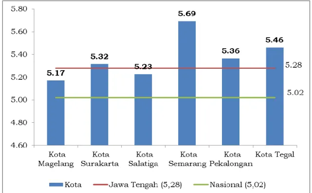 Gambar 2.2 Posisi  Relatif  Pertumbuhan  Ekonomi  Kota  Salatiga  dengan  Kota  Lainnya  di  Provinsi  Jawa  Tengah  Dan  Nasional Tahun 2016 (%) 