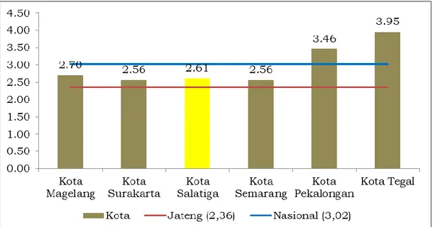 Gambar 2.4 Posisi  Relatif  Inflasi  Kota  Salatiga  dibandingkan  Kota  Lainnya, Provinsi dan Nasional Tahun 2016 (%) 