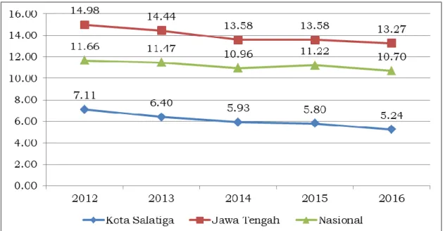 Gambar 2.5 Perkembangan  Persentase  Penduduk  Miskin  Kota  Salatiga, Jawa Tengah Dan Nasional 2012-2016 (%)  Sedangkan  posisi  relatif  persentase  penduduk  miskin  Kota  Salatiga tahun 2016 sebesar 5,24% berada di bawah (lebih baik) dari  Provinsi Jaw