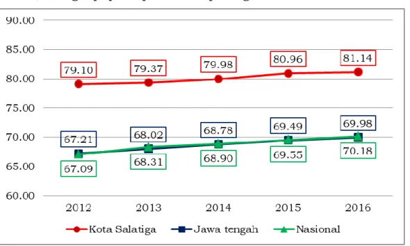 Gambar 2.9  Perkembangan IPM Kota Salatiga, Provinsi Jawa Tengah dan  Nasional Tahun 2012-2016 