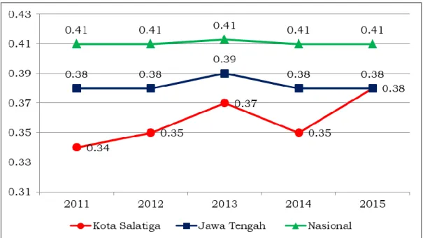 Gambar 2.11  Perkembangan  Indeks  Gini  Kota  Salatiga,  Provinsi  Jawa  Tengah dan Nasional Tahun 2011-2015 