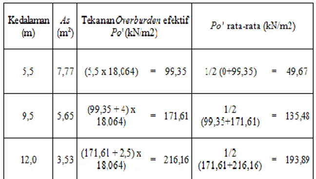 Gambar 4.2. nilai N  60  per Jenis tanah untuk HB-1  Untuk kedalaman  0 – 5,5 m, Nilai N60 = 25  z  pada kedalaman 0 -5,5 m 