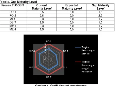 Tabel 8. Gap Maturity Level 