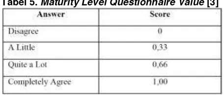 Tabel 5. Maturity Level Questionnaire Value [3] 