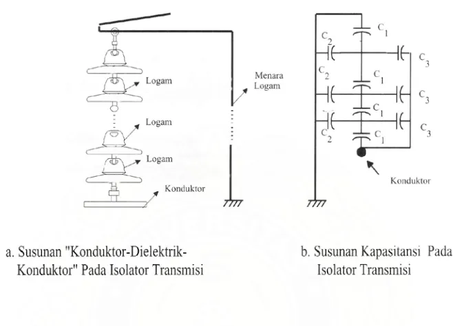 Gambar 2.2. Susunan “Konduktor – Dielektrik – Konduktor “ pada isolator rantai 