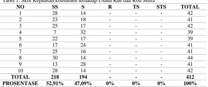 Tabel 1. Skor Kepuasan konsumen terhadap Usaha Kue dan Roti Mitra 