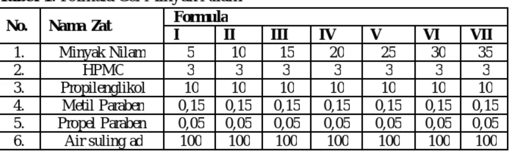 Tabe l 1. Formula Gel Minyak Nilam 