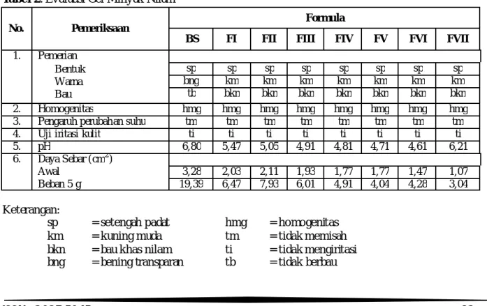 Tabe l 2. Evaluasi Gel Minyak Nilam 