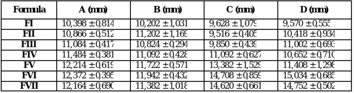 Tabe l 3. Diameter Daerah Hambat 