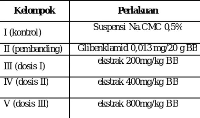 Tabe l 1. Kelompok perlakuan 