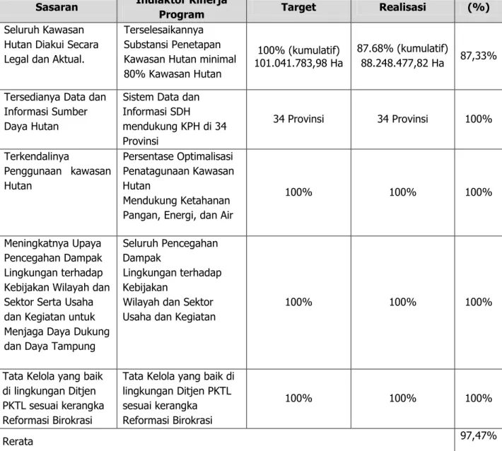 Tabel 1. 1 Capaian Indikator Kinerja Program PKTL periode 2015-2019  Sasaran  Indiaktor Kinerja 