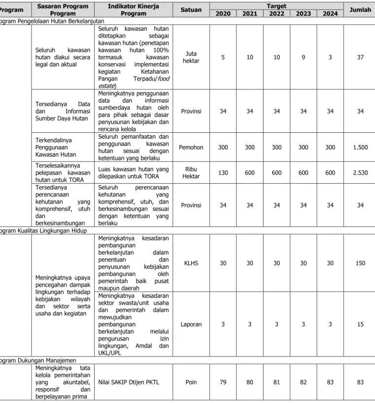 Tabel 5. 2 Target Kinerja Program sesuai tupoksi Ditjen PKTL 2020-2024 