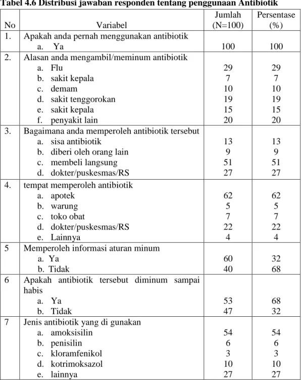 Tabel 4.6 Distribusi jawaban responden tentang penggunaan Antibiotik  No   Variabel  Jumlah  (N=100)  Persentase (%)  1