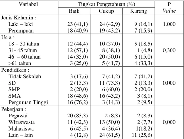 Tabel  4.7Hasil analisis hubungan  karakteristik responden dengan tingkat  pengetahuan (n=100) 
