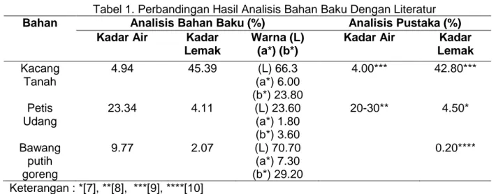 Tabel 1. Perbandingan Hasil Analisis Bahan Baku Dengan Literatur  Bahan Analisis Bahan Baku (%) Analisis Pustaka (%)