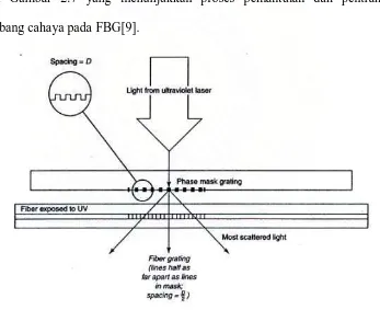 Gambar 2.7 Proses Pemantulan dan Pentransmisian gelombang Cahaya Pada FBG[9]. 