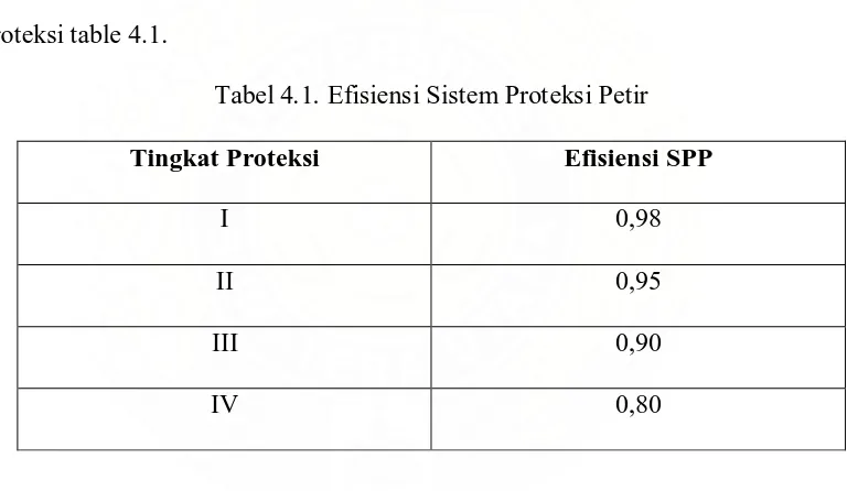 Tabel 4.2. Daerah Proteksi dari Terminasi Udara sesuai dengan  tingkat proteksi 