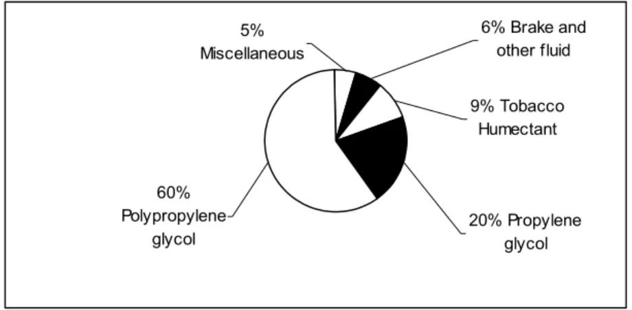 Gambar 1. Grafik persentase penggunaan  Propylene Oxide