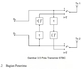 Gambar 3.5 Pola Transmisi STBC