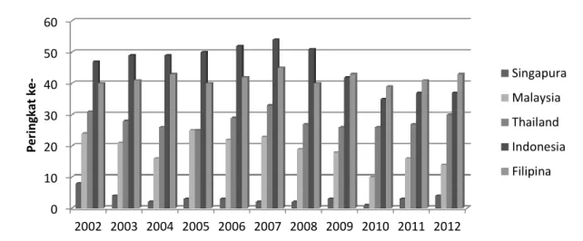 Gambar  1  Peringkat  daya  saing  industri  manufaktur  negara-negara  ASEAN  tahun  2002-2012 