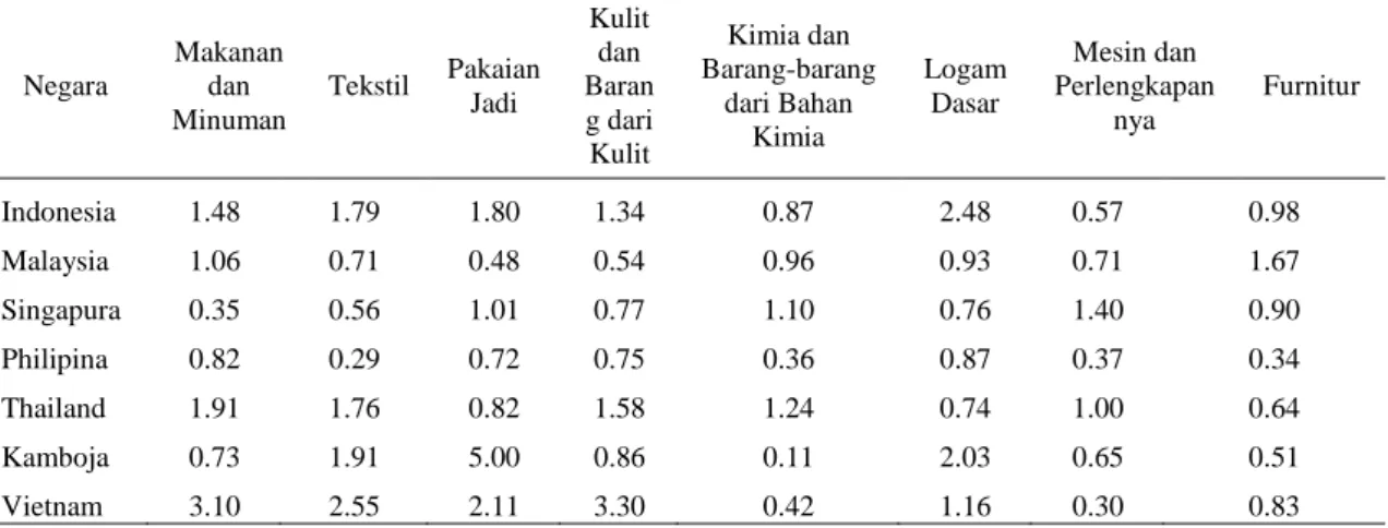 Tabel  1  Nilai  RCA  rata-rata  sektor  industri  prioritas  negara-negara  ASEAN  tahun  2001-2013 
