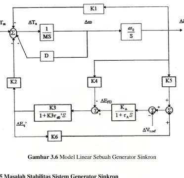 Gambar 3.6 Model Linear Sebuah Generator Sinkron 