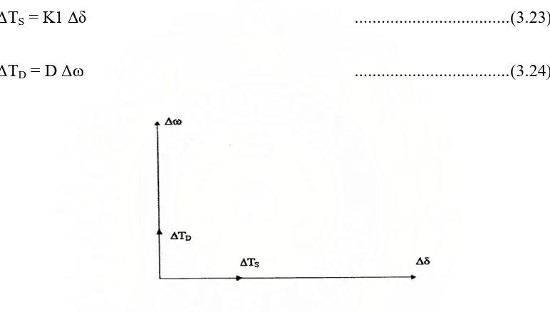 Gambar 3.9 Diagram Phasa Torsi Sinkronisasi dan Torsi Redaman 
