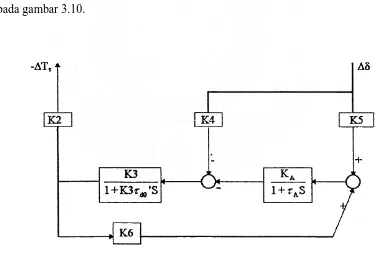Gambar 3.10 Diagram Blok Komponen Torsi Yang Dihasilkan Oleh Komponen 
