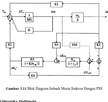 Gambar 3.11 Blok Diagram Sebuah Mesin Sinkron Dengan PSS 