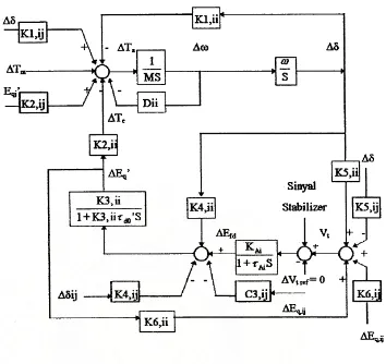 Gambar 3.12 Diagram Sistem Generator Sinkron Dalam Model Multimesin 