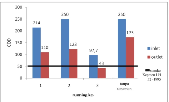 Gambar 8 Grafik penurunan COD detensi 4 hari. 