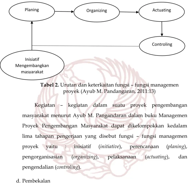 Tabel 2. Urutan dan keterkaitan fungsi – fungsi managemen  proyek (Ayub M. Pandangaran, 2011:13) 