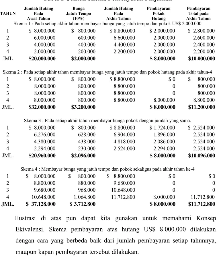 Tabel 1 Contoh Skema Pembayaran Pinjaman