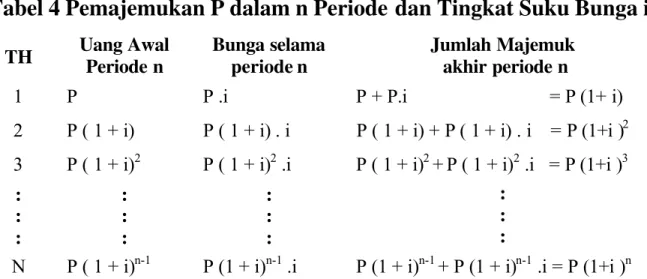 Tabel 4 Pemajemukan P dalam n Periode dan Tingkat Suku Bunga i