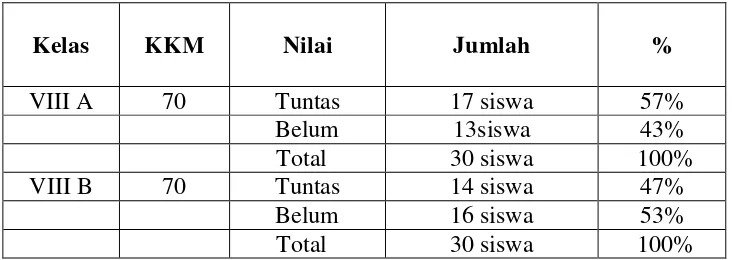 Tabel 1.1 Data Nilai Keterampilan Berbicara Siswa Kelas VIII Semester I Mata Pelajaran Bahasa Indonesia di Sekolah Menengah Pertama Negeri I Natar Tahun Pelajaran 2009/2010 