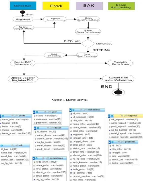 Gambar 1.  Diagram Aktivitas 