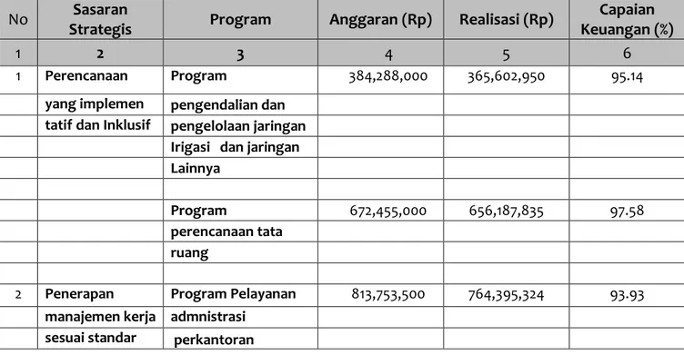 Tabel dan realisasi anggaran pencapaian sasaran strategis tahun 2014 adalah sebagai berikut :
