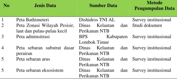 Tabel 3.  Jenis data, sumber data dan metode pengumpulan data sekunder 