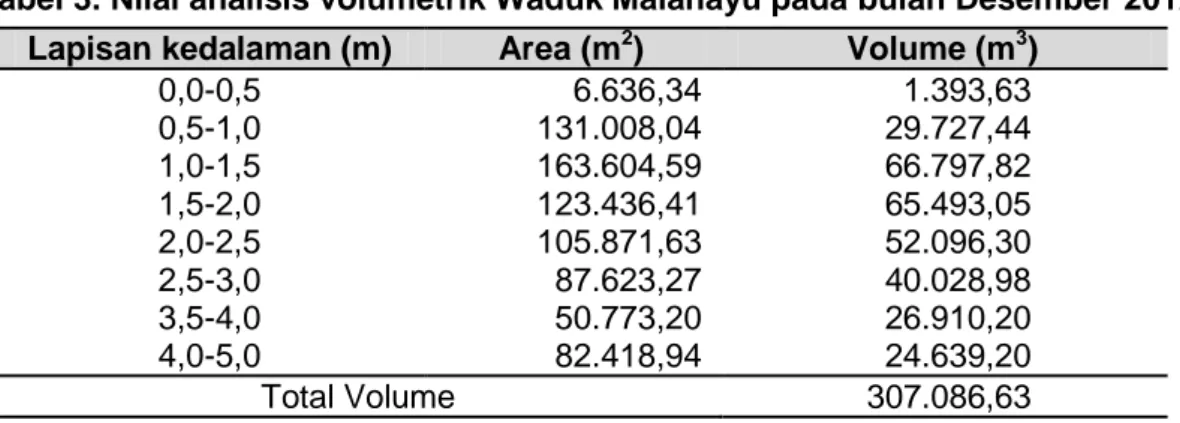 Tabel 3. Nilai analisis volumetrik Waduk Malahayu pada bulan Desember 2012  Lapisan kedalaman (m)  Area (m 2 )  Volume (m 3 ) 