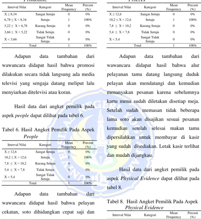 Tabel  5. Hasil  Angket  Pemilik Pada  Aspek  Promotion. 