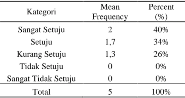 Tabel 2. Hasil Angket Pengusaha Aspek Harga (Price) Kategori Mean Frequency Percent(%) Sangat Setuju 2 40% Setuju 1,7 34% Kurang Setuju 1,3 26% Tidak Setuju 0 0%
