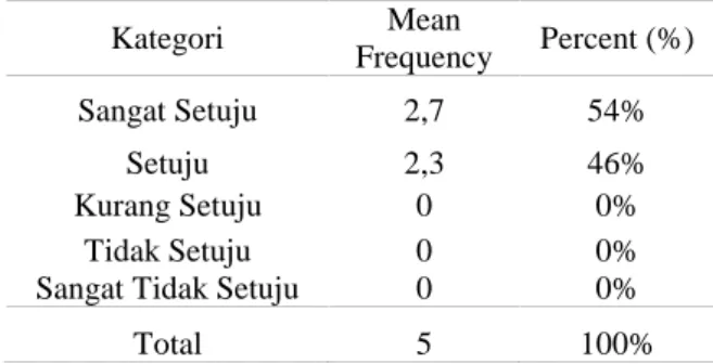 Tabel 6. Hasil Angket Pengusaha Aspek Proses (Procces) Kategori Mean Frequency Percent (%) Sangat Setuju 2,7 54% Setuju 2,3 46% Kurang Setuju 0 0% Tidak Setuju 0 0%