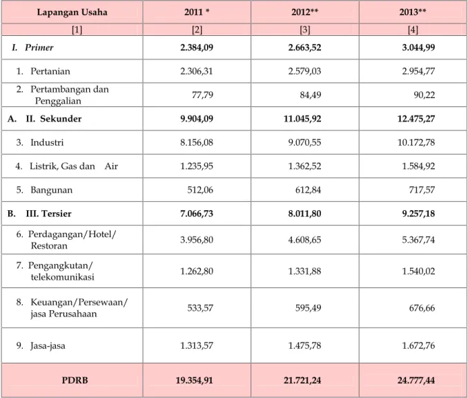 Tabel 3.1. Produk Domestik Regional Bruto Kabupaten Bandung Barat Atas Dasar Harga Berlaku Tahun 2011–2013 (milyar rupiah)