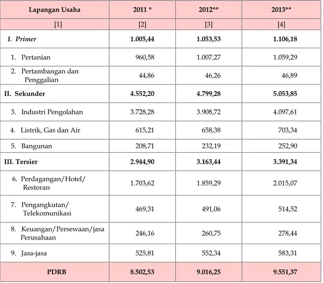 Tabel 3.2. Produk Domestik Regional Bruto Kabupaten Bandung Barat Atas Dasar Harga Konstan 2000,  Tahun 2011 – 2013 (Milyar Rupiah)