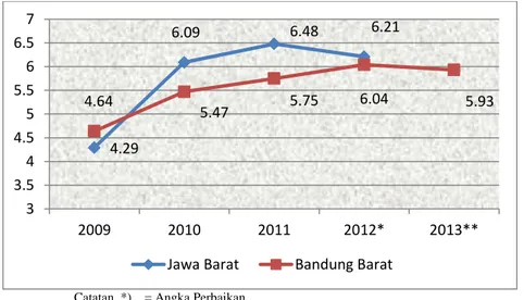 Gambar 3.1. Laju Pertumbuhan Ekonomi Kabupaten Bandung Barat dan Provinsi Jawa Barat Tahun 2009-2013 (Persen)